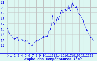 Courbe de tempratures pour Avord (18)