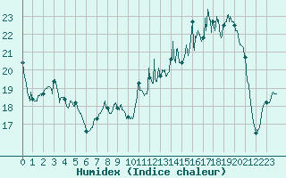 Courbe de l'humidex pour Pontoise - Cormeilles (95)