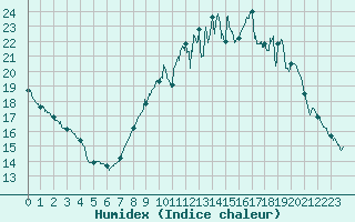 Courbe de l'humidex pour Nmes - Garons (30)