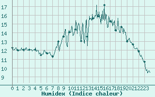 Courbe de l'humidex pour Saint-Nazaire (44)