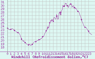 Courbe du refroidissement olien pour Albi (81)