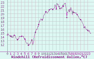 Courbe du refroidissement olien pour Le Luc - Cannet des Maures (83)