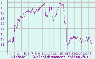Courbe du refroidissement olien pour Biarritz (64)