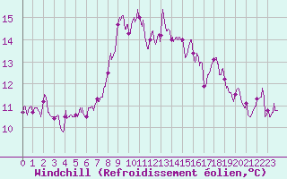 Courbe du refroidissement olien pour Bordeaux (33)
