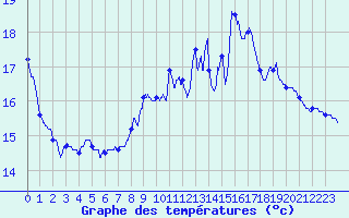 Courbe de tempratures pour Savens (82)