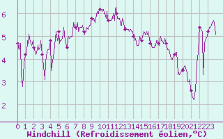 Courbe du refroidissement olien pour Pointe du Raz (29)
