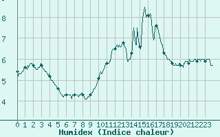 Courbe de l'humidex pour Lons-le-Saunier (39)