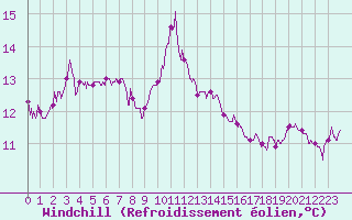 Courbe du refroidissement olien pour Cap Sagro (2B)