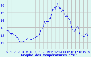 Courbe de tempratures pour Pierrefitte en Cinglais (14)