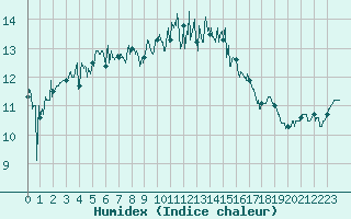 Courbe de l'humidex pour Ploudalmezeau (29)