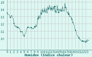 Courbe de l'humidex pour Calais / Marck (62)