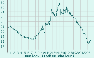 Courbe de l'humidex pour Blois (41)
