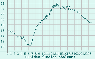 Courbe de l'humidex pour Quimper (29)
