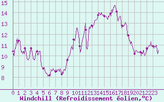 Courbe du refroidissement olien pour Montlimar (26)