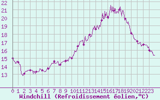 Courbe du refroidissement olien pour Villacoublay (78)