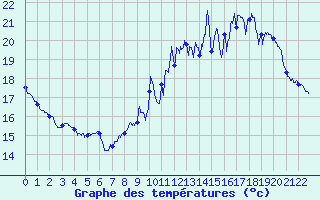 Courbe de tempratures pour Siran (34)