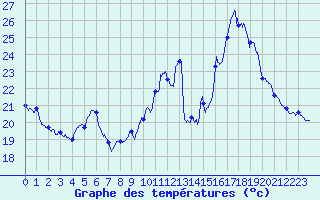 Courbe de tempratures pour Istres (13)