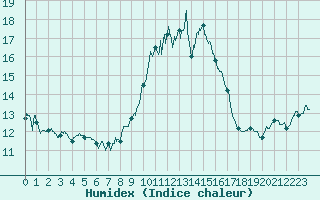 Courbe de l'humidex pour Alistro (2B)