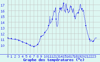 Courbe de tempratures pour Reaup (47)