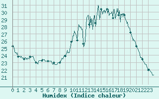 Courbe de l'humidex pour Poitiers (86)