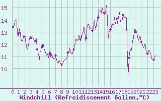 Courbe du refroidissement olien pour Montmorillon (86)