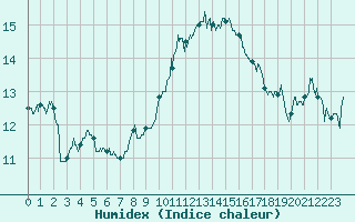 Courbe de l'humidex pour Alistro (2B)