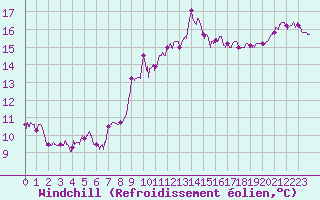 Courbe du refroidissement olien pour Villevieille (30)