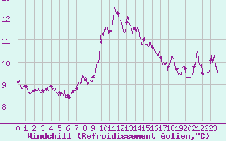 Courbe du refroidissement olien pour Muret (31)