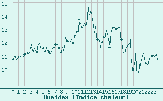 Courbe de l'humidex pour Cazaux (33)