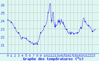 Courbe de tempratures pour Cap Bar (66)