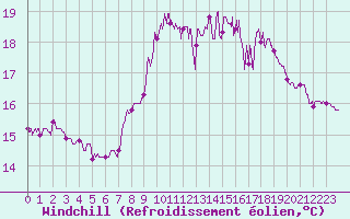 Courbe du refroidissement olien pour Ile de Batz (29)