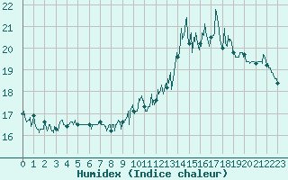 Courbe de l'humidex pour Mandelieu la Napoule (06)