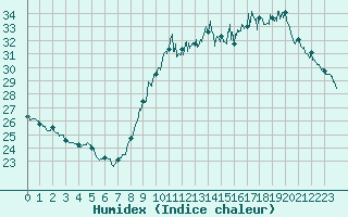 Courbe de l'humidex pour Dax (40)