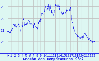 Courbe de tempratures pour Leucate (11)