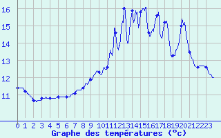 Courbe de tempratures pour Ailleville (10)