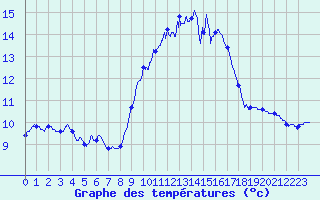 Courbe de tempratures pour Leucate (11)