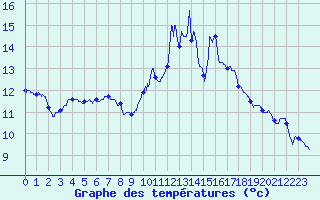 Courbe de tempratures pour Ile de Brhat (22)