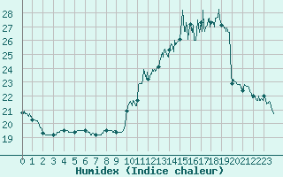 Courbe de l'humidex pour Bordeaux (33)