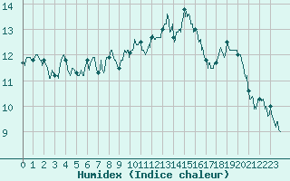 Courbe de l'humidex pour Albertville (73)