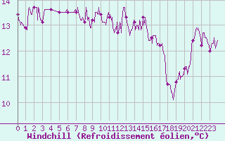 Courbe du refroidissement olien pour Cap de la Hague (50)