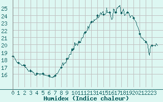Courbe de l'humidex pour Perpignan (66)