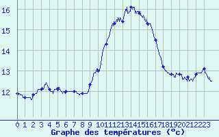 Courbe de tempratures pour Leucate (11)