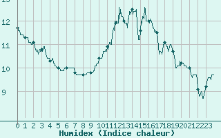Courbe de l'humidex pour Poitiers (86)