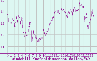Courbe du refroidissement olien pour Solenzara - Base arienne (2B)