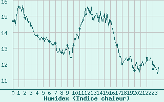 Courbe de l'humidex pour Ile Rousse (2B)