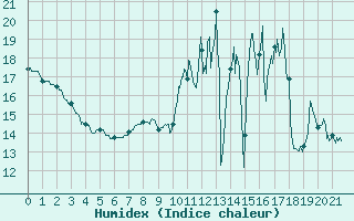 Courbe de l'humidex pour Saint-Christophe-sur-Nais (37)