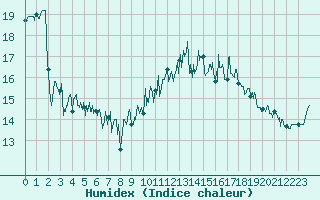 Courbe de l'humidex pour Ploudalmezeau (29)