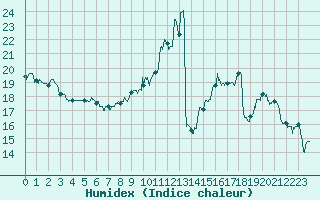 Courbe de l'humidex pour Luxeuil (70)