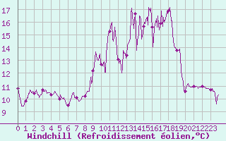 Courbe du refroidissement olien pour Valence (26)