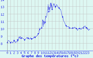Courbe de tempratures pour Nmes - Garons (30)
